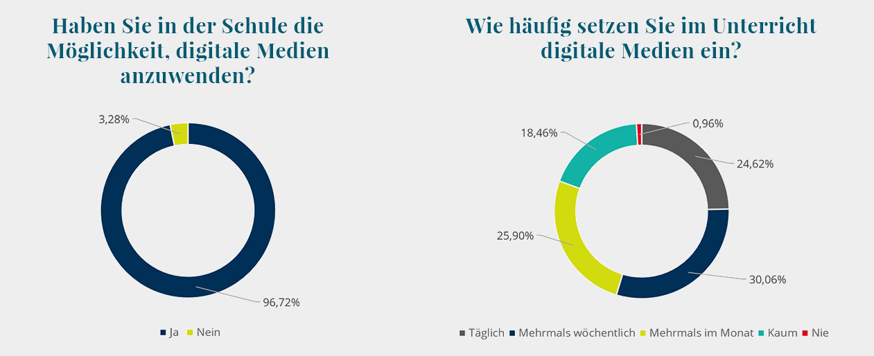 Digitalisierung An Schulen Lehrerumfrage Zum Einsatz Digitaler Medien